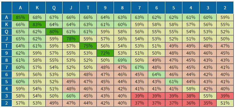 Winning Hands Poker Chart